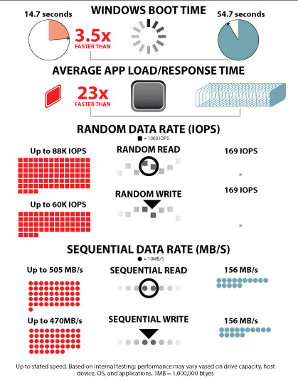 performances ssd hdd