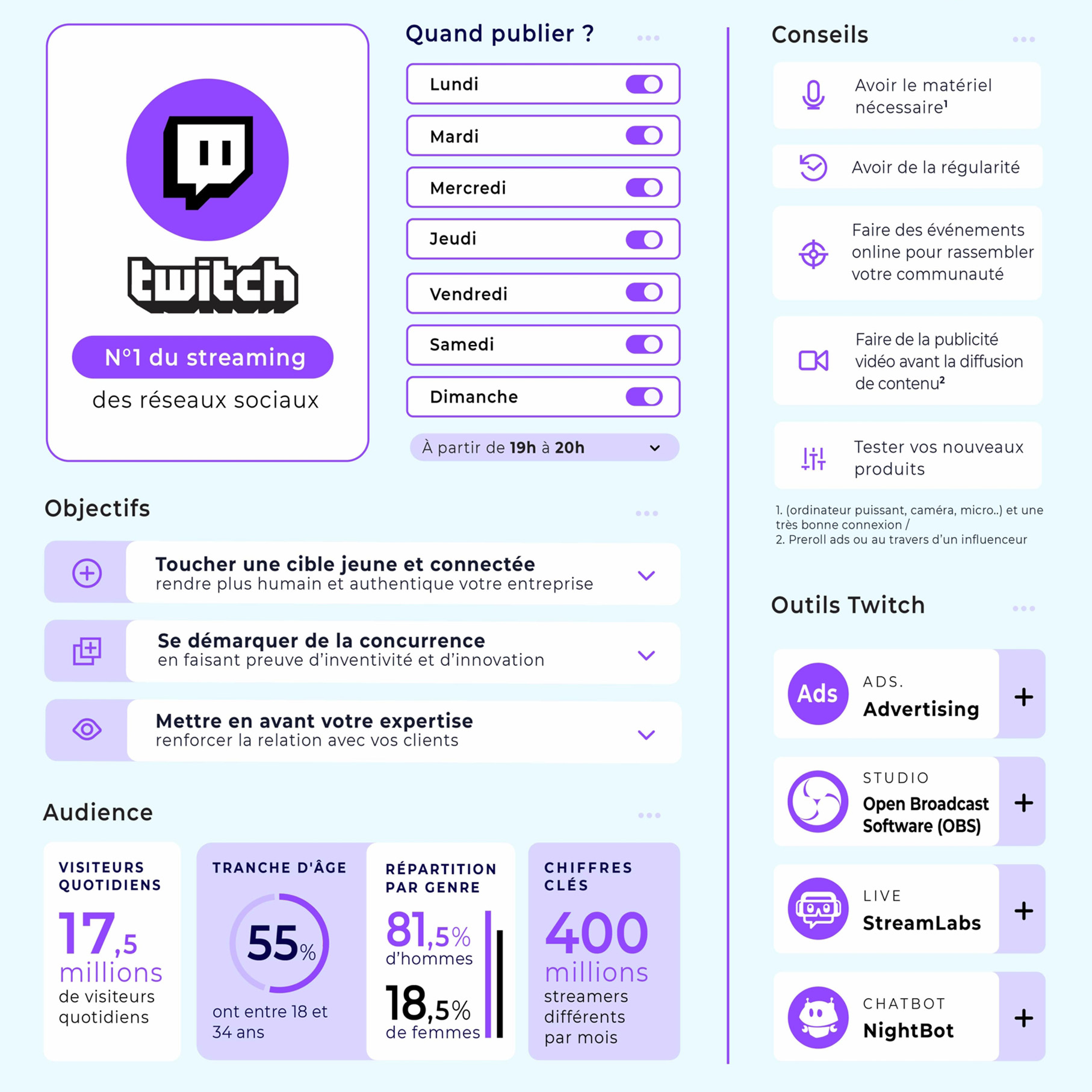 infographie twich 2021