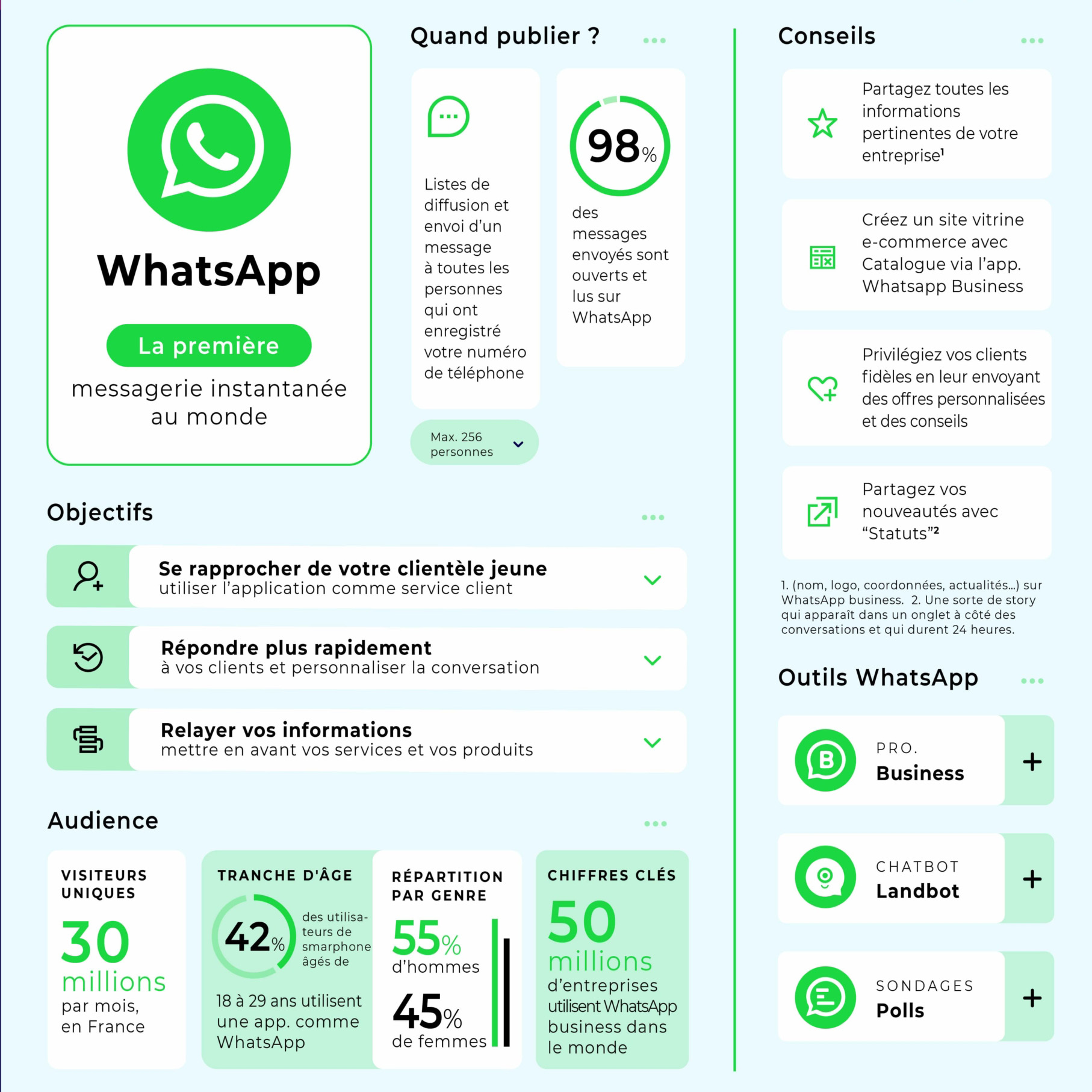 infographie whatsapp 2021