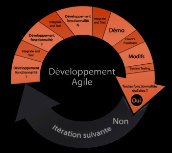 le developpement agile